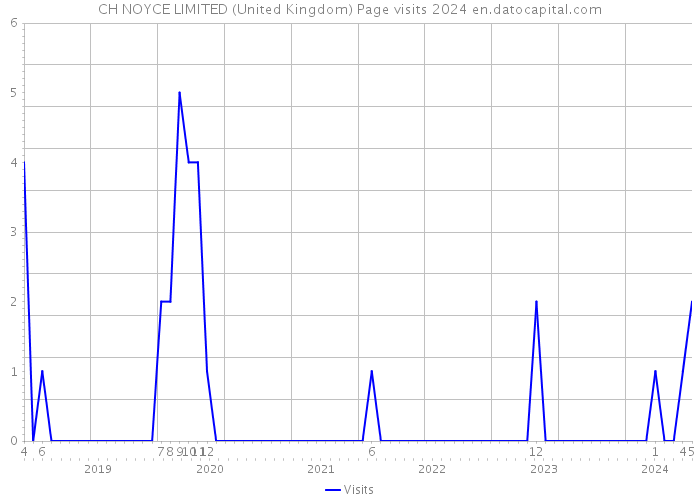 CH NOYCE LIMITED (United Kingdom) Page visits 2024 