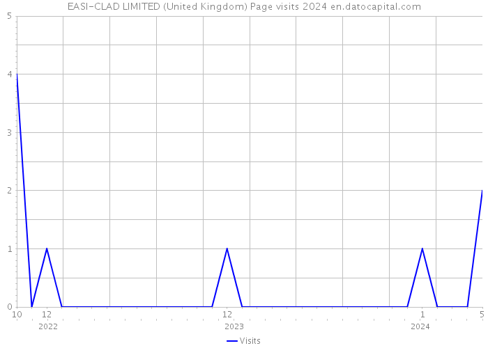 EASI-CLAD LIMITED (United Kingdom) Page visits 2024 