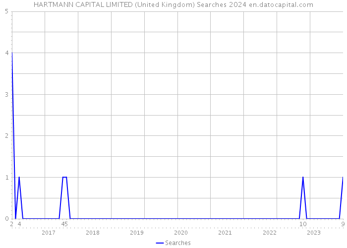 HARTMANN CAPITAL LIMITED (United Kingdom) Searches 2024 