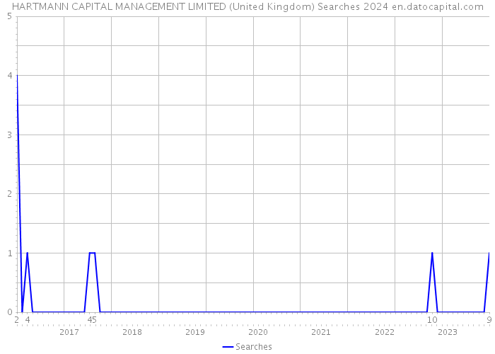 HARTMANN CAPITAL MANAGEMENT LIMITED (United Kingdom) Searches 2024 