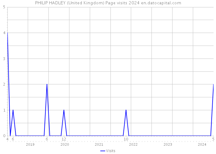 PHILIP HADLEY (United Kingdom) Page visits 2024 