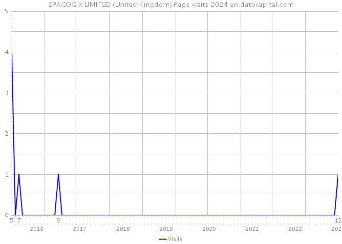 EPAGOGIX LIMITED (United Kingdom) Page visits 2024 