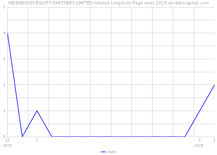 HENDERSON EQUITY PARTNERS LIMITED (United Kingdom) Page visits 2024 