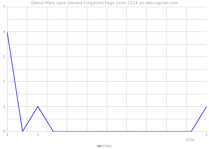 Daniel Mark Lane (United Kingdom) Page visits 2024 