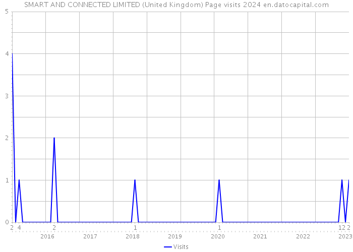 SMART AND CONNECTED LIMITED (United Kingdom) Page visits 2024 