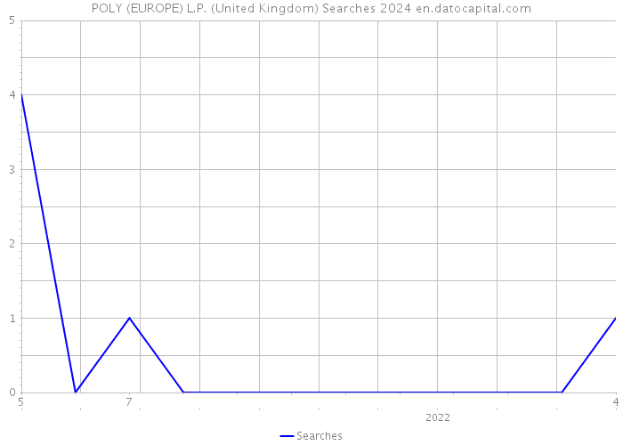 POLY (EUROPE) L.P. (United Kingdom) Searches 2024 