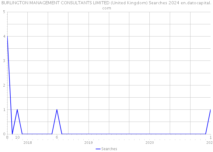 BURLINGTON MANAGEMENT CONSULTANTS LIMITED (United Kingdom) Searches 2024 