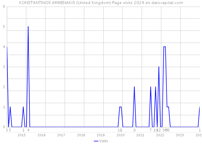 KONSTANTINOS ARMENAKIS (United Kingdom) Page visits 2024 