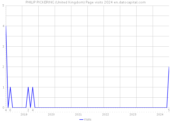 PHILIP PICKERING (United Kingdom) Page visits 2024 
