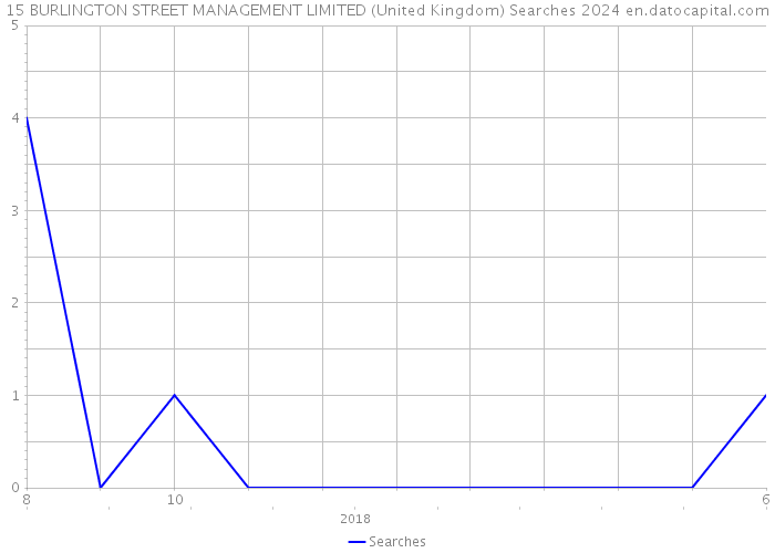15 BURLINGTON STREET MANAGEMENT LIMITED (United Kingdom) Searches 2024 