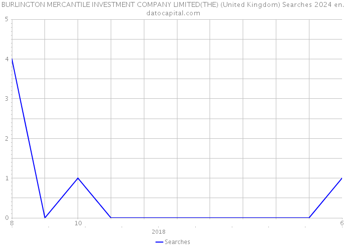 BURLINGTON MERCANTILE INVESTMENT COMPANY LIMITED(THE) (United Kingdom) Searches 2024 
