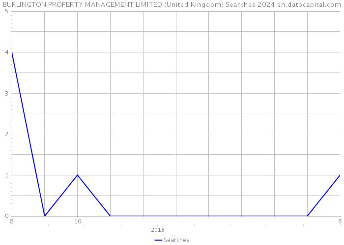 BURLINGTON PROPERTY MANAGEMENT LIMITED (United Kingdom) Searches 2024 