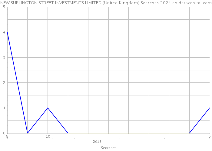 NEW BURLINGTON STREET INVESTMENTS LIMITED (United Kingdom) Searches 2024 