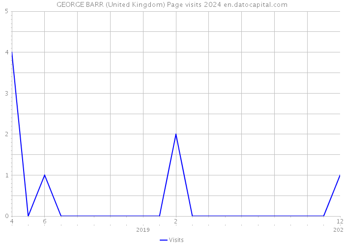GEORGE BARR (United Kingdom) Page visits 2024 