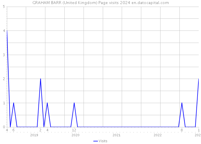 GRAHAM BARR (United Kingdom) Page visits 2024 