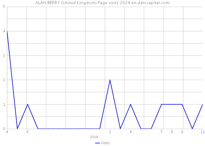ALAN BERRY (United Kingdom) Page visits 2024 