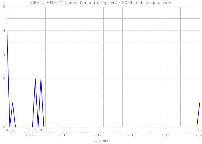 GRAINNE BRADY (United Kingdom) Page visits 2024 