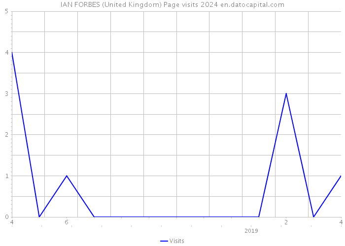 IAN FORBES (United Kingdom) Page visits 2024 