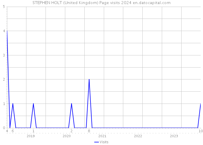 STEPHEN HOLT (United Kingdom) Page visits 2024 