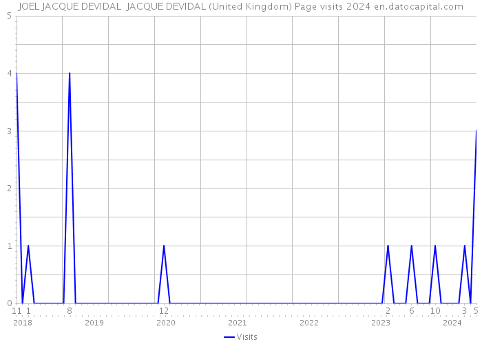 JOEL JACQUE DEVIDAL JACQUE DEVIDAL (United Kingdom) Page visits 2024 