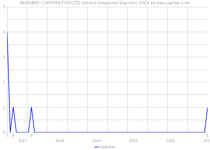 BUSINESS CORPORATION LTD (United Kingdom) Searches 2024 