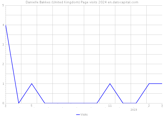 Danielle Bakkes (United Kingdom) Page visits 2024 