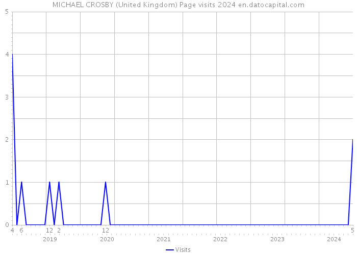 MICHAEL CROSBY (United Kingdom) Page visits 2024 