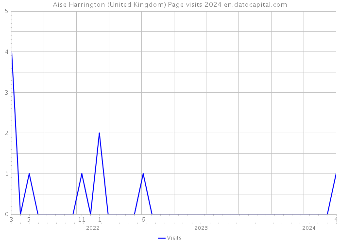 Aise Harrington (United Kingdom) Page visits 2024 