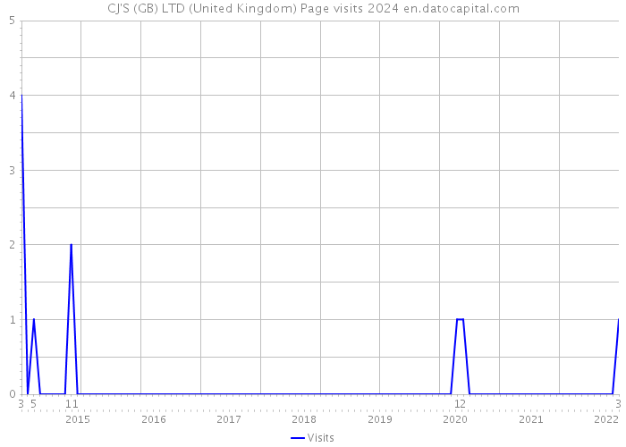 CJ'S (GB) LTD (United Kingdom) Page visits 2024 