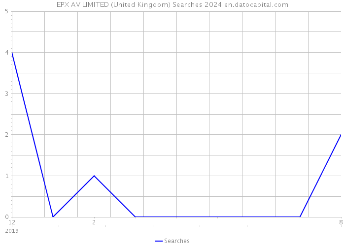 EPX AV LIMITED (United Kingdom) Searches 2024 