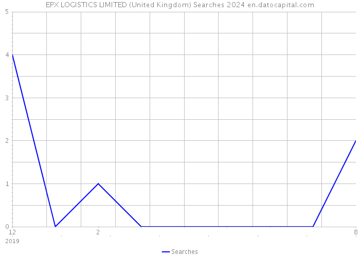 EPX LOGISTICS LIMITED (United Kingdom) Searches 2024 