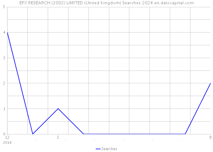 EPX RESEARCH (2002) LIMITED (United Kingdom) Searches 2024 