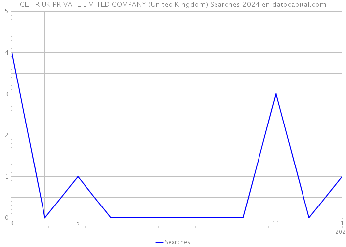 GETIR UK PRIVATE LIMITED COMPANY (United Kingdom) Searches 2024 