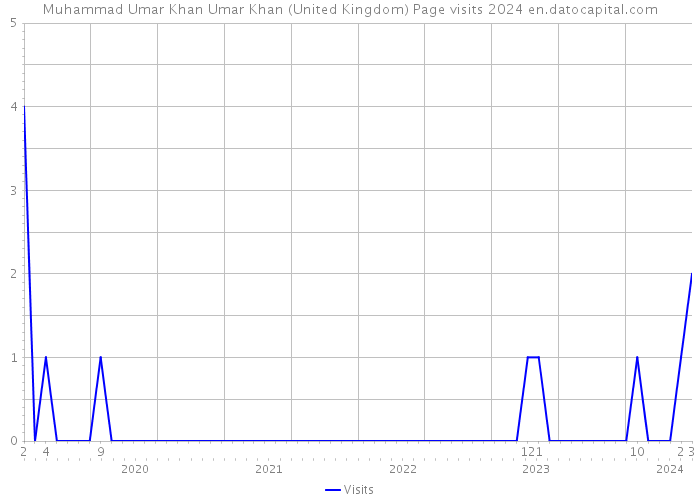 Muhammad Umar Khan Umar Khan (United Kingdom) Page visits 2024 
