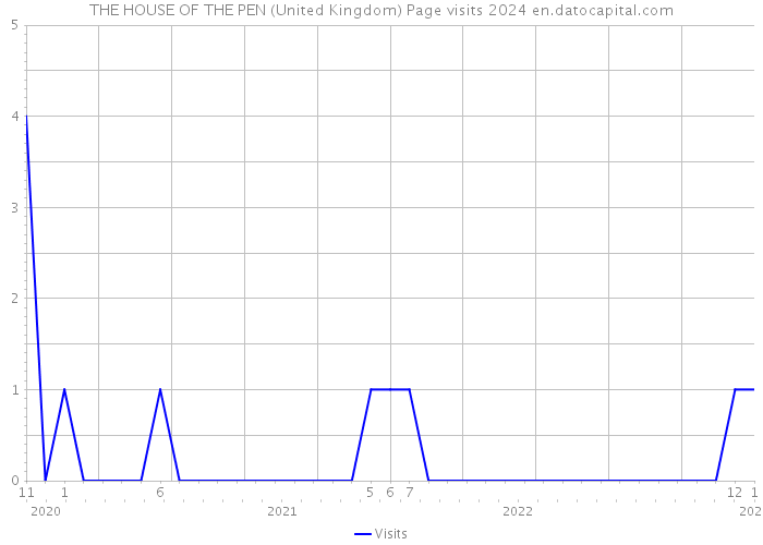 THE HOUSE OF THE PEN (United Kingdom) Page visits 2024 