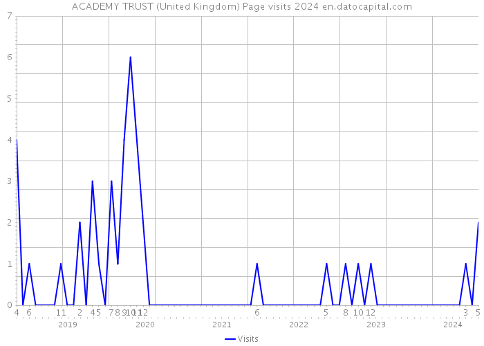 ACADEMY TRUST (United Kingdom) Page visits 2024 