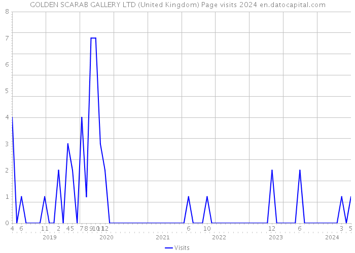 GOLDEN SCARAB GALLERY LTD (United Kingdom) Page visits 2024 