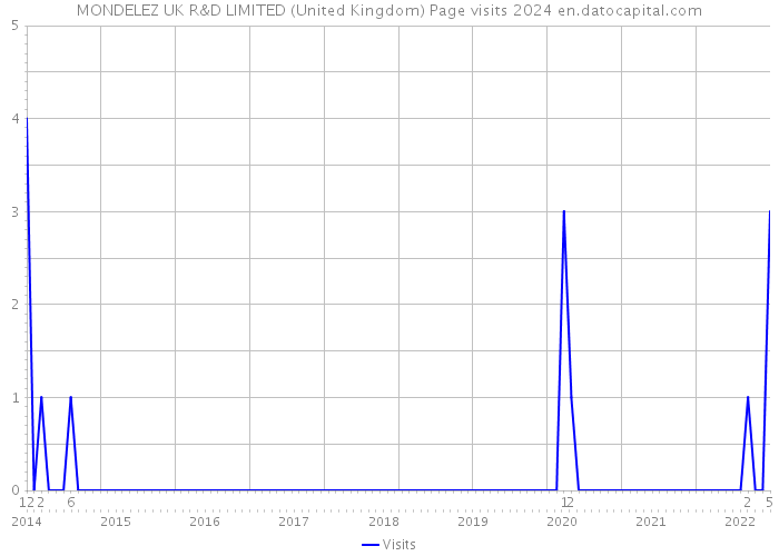 MONDELEZ UK R&D LIMITED (United Kingdom) Page visits 2024 