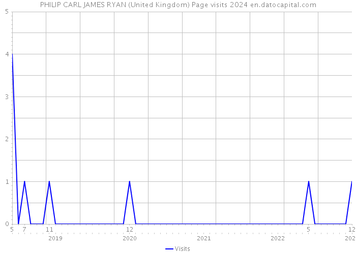 PHILIP CARL JAMES RYAN (United Kingdom) Page visits 2024 