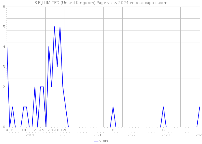 B E J LIMITED (United Kingdom) Page visits 2024 