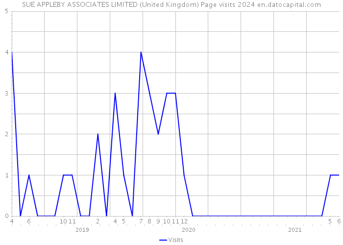 SUE APPLEBY ASSOCIATES LIMITED (United Kingdom) Page visits 2024 
