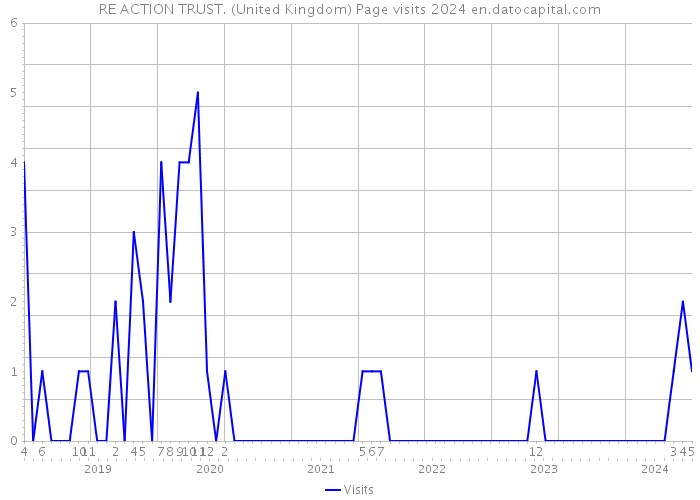 RE ACTION TRUST. (United Kingdom) Page visits 2024 