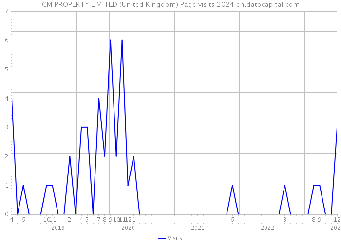GM PROPERTY LIMITED (United Kingdom) Page visits 2024 