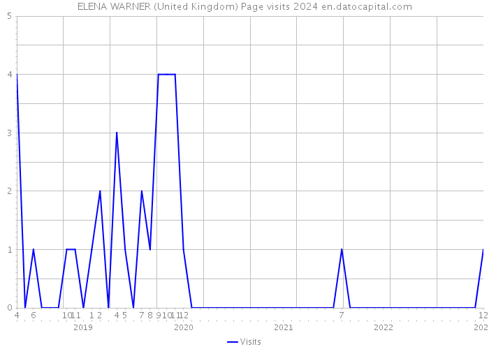 ELENA WARNER (United Kingdom) Page visits 2024 