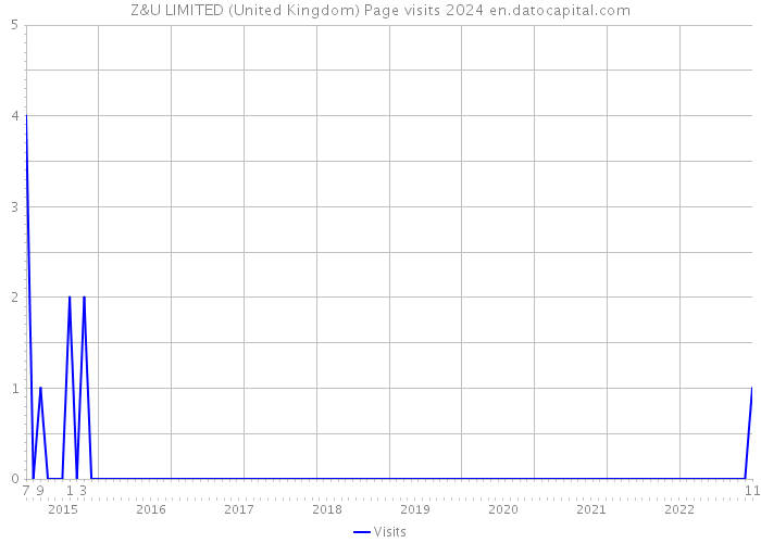 Z&U LIMITED (United Kingdom) Page visits 2024 