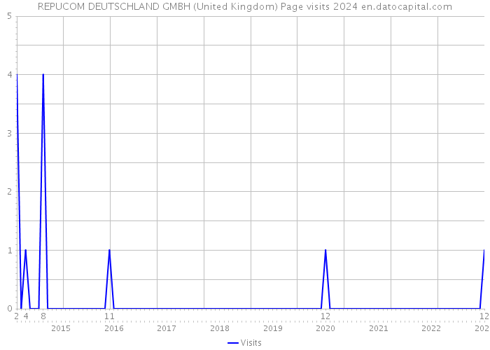 REPUCOM DEUTSCHLAND GMBH (United Kingdom) Page visits 2024 