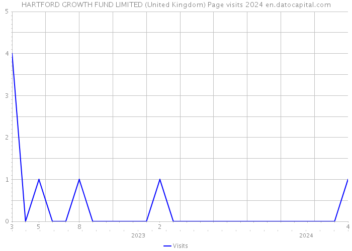 HARTFORD GROWTH FUND LIMITED (United Kingdom) Page visits 2024 