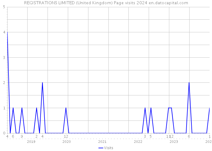 REGISTRATIONS LIMITED (United Kingdom) Page visits 2024 