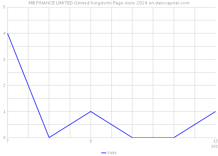 MB FINANCE LIMITED (United Kingdom) Page visits 2024 