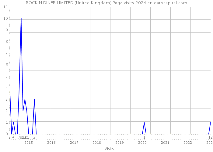 ROCKIN DINER LIMITED (United Kingdom) Page visits 2024 